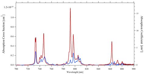 Materials Free Full Text Temperature Dependent Stimulated Emission