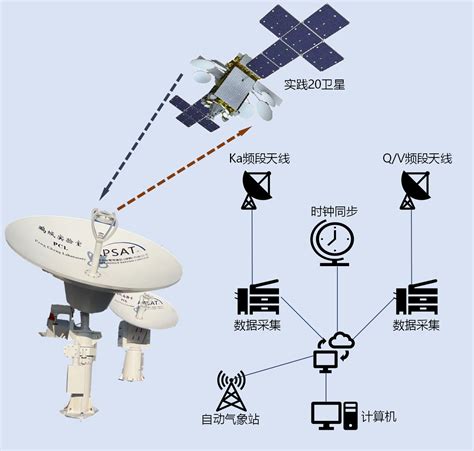 填补空白中国首个Q V频段星地通信试验系统成功运行 凤凰网