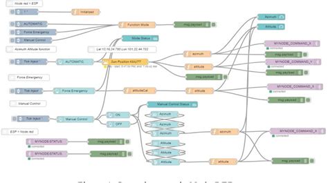 Figure From A Low Cost Open Source Iot Based Axis Active Solar