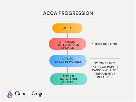 Acca Exam Time Limit 7 Year Rule Genesis Origo Acca Course