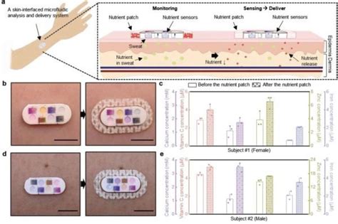 Wearable Microfluidic Chip For Colorimetric Sweat Analysis Ufluidix