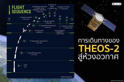 สคทช ร่วมสังเกตการณ์ ส่งดาวเทียมสำรวจโลก Theos 2 The Bangkok Insight