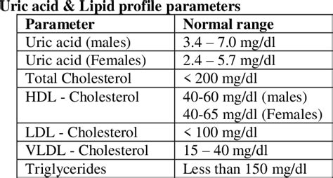 Serum Uric Acid Levels Normal Range