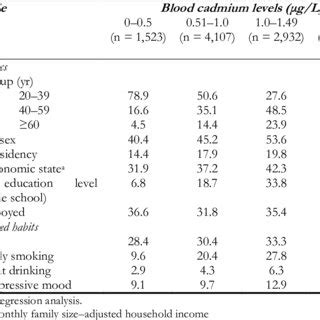 Blood Cadmium Levels G L According To Depressive Mood Stratified By