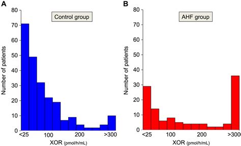 Distribution Of Plasma Xanthine Oxidoreductase Xor Activity In Each