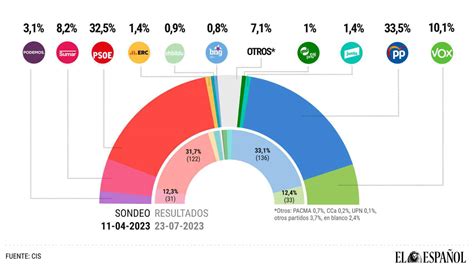 El Cis De Tezanos Vuelve A ‘resucitar Al Psoe A 10 Días De Las