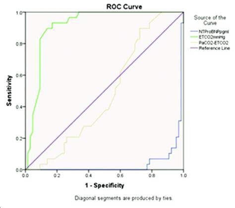 ROC Curve For NT ProBNP ETCO2 And PaCO2 ETCO2 In The Pulmonary Group