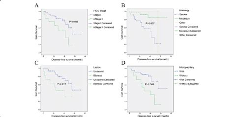 Disease Free Survival Curves Dfs For Different Clinicopathologic Download Scientific Diagram