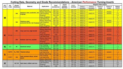 Lathe Insert Identification Chart