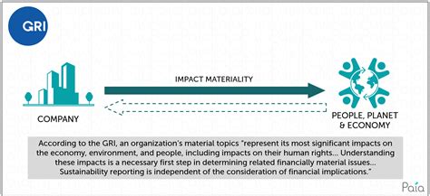 Demystifying The Double Materiality Debate Paia Consulting