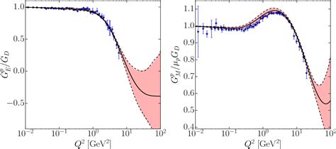 Figure 1 From Proton And Neutron Electromagnetic Form Factors And