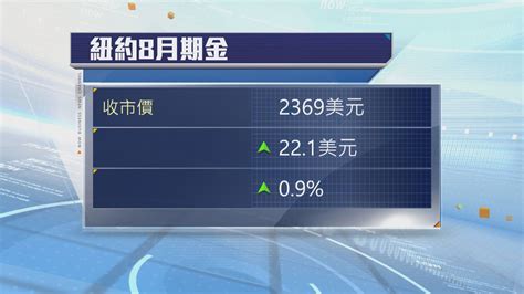 金價上升 因市場加大聯儲局減息押注 Now 新聞