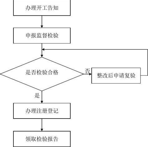 特种设备注册登记办理流程图word文档在线阅读与下载无忧文档