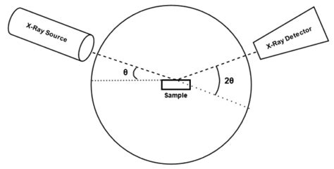 Single Crystal X Ray Diffraction Versus Powder X Ray Diffraction