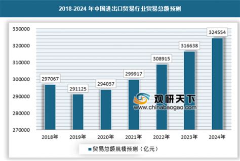 2018年我国进出口贸易行业市场份额保持稳定 预计2019年国内贸易总额会有所下降 观研报告网