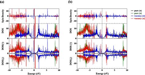 Total Dos Spin Polarized Pdos And Spin Density Of A Symmetric And Download Scientific