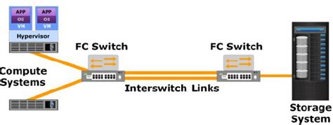 44 Introduction To Fibre Channel Fc San Architecture And Port