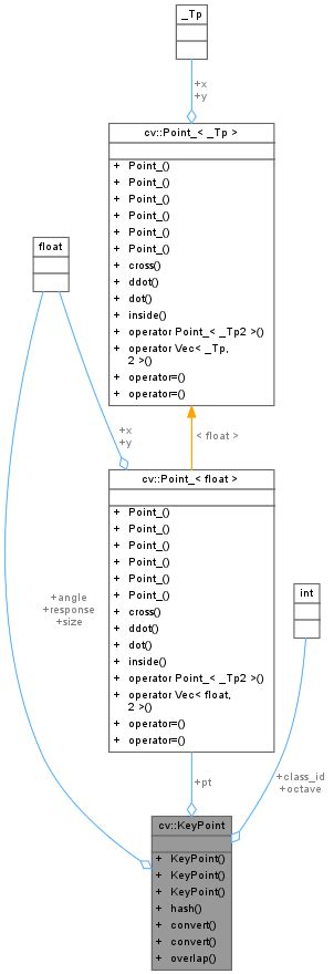 Opencv Cvkeypoint Class Reference