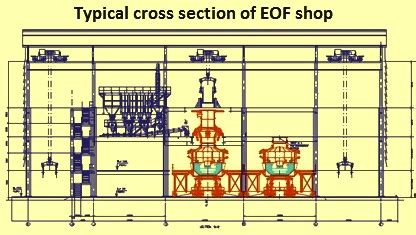 Energy Optimizing Furnace IspatGuru