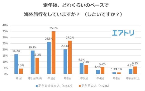 定年前の8割以上の人が「定年後の貯蓄額に不安がある」と回答。一方で、再雇用された際の希望年収は実態と大きな乖離が！｜株式会社エアトリのプレスリリース