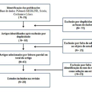 Fluxograma da seleção dos artigos conforme o método PRISMA