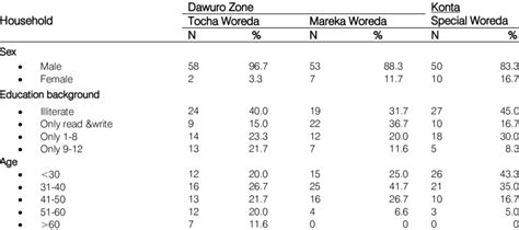 Sex Education Background And Age Structure Of The Household Download Scientific Diagram