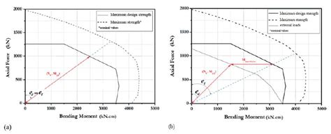 SciELO Brasil Reliability Of Partially Encased Steel Concrete