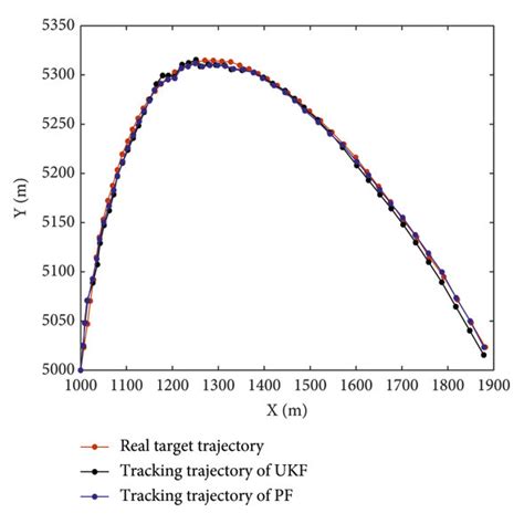 Real Target Trajectory And Tracking Trajectories Under Different Download Scientific Diagram