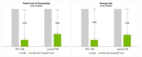 Nvidia S Tensorrt Llm Software Jacked The H S Performance By Another