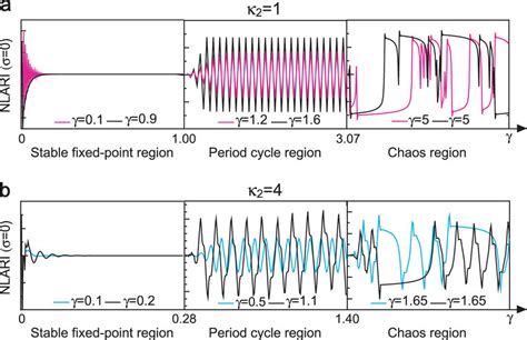 A Whole Evolutionary Route Of Nonlinear Dynamics The Stability