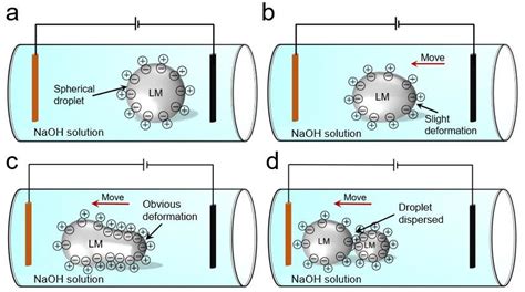 The Liquid Metal Droplet Continues To Move To The Electrode Under The