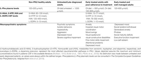 Frontiers Engineering Organoids For In Vitro Modeling Of Phenylketonuria