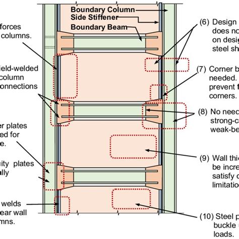 The Main Components Of The New High Performance Steel Plate Shear Wall Download Scientific