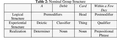 Table 2 From Noun As Modifier In Nominal Group A Functional Grammar