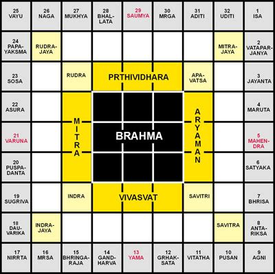 Vastu Purush Sreenivasarao S Blogs