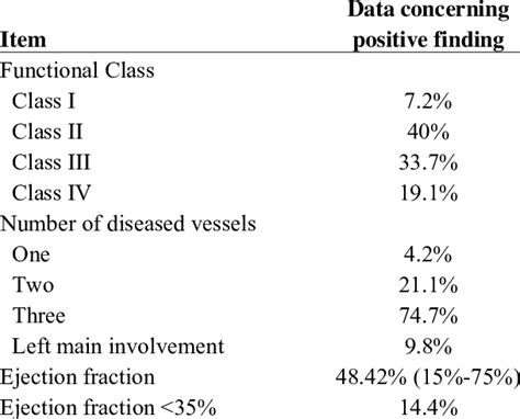 Functional Class Number Of Diseased Vessels And Ejection Fraction Download Table