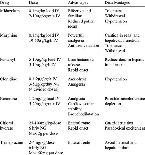 Characteristics Of Commonly Used Sedative And Analgesic Agents