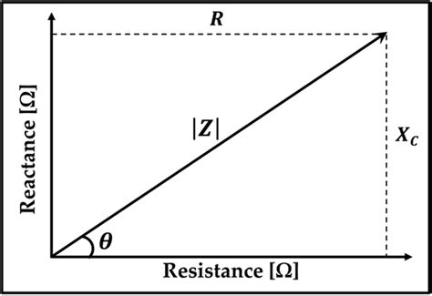 Graph Illustrating The Impedance Vector Where The Resistance Download Scientific Diagram