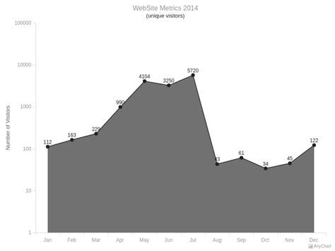 Area Charts With Monochrome Theme Anychart Gallery