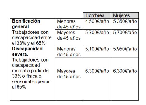 Descubre Todo Sobre La Bonificaci N Por Discapacidad Qu Es Y C Mo