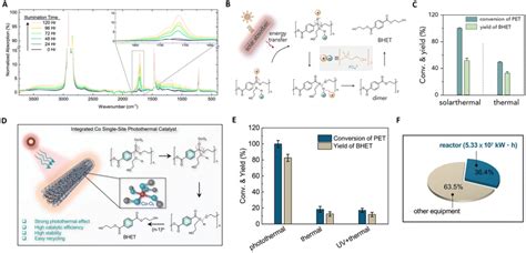 Photon And Phonon Powered Photothermal Catalysis Energy