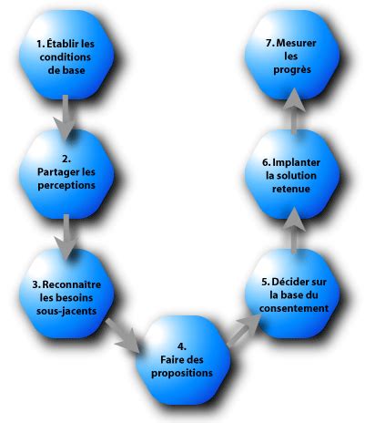 La gestion des conflits étapes par étapes The Sociocracy Group Belgique