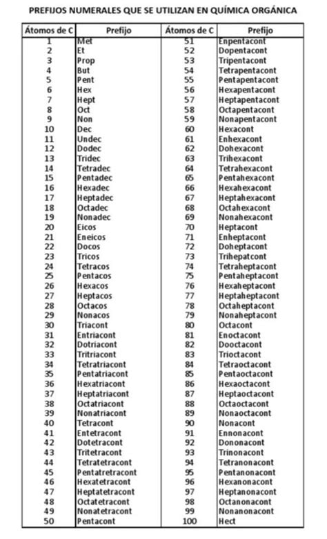 Lista De Prefijos De Cantidad De Atomo De Carbono Desde El 1 Al 100