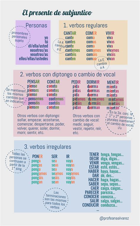 Presentesubjuntivoele Spanish Notes Spanish Basics Ap Spanish Spanish Grammar Spanish