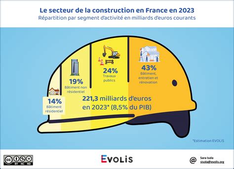 Le Secteur De La Construction En France En Evolis