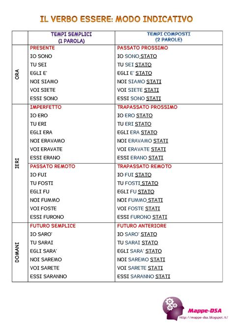 IL VERBO ESSERE MODO INDICATIVO