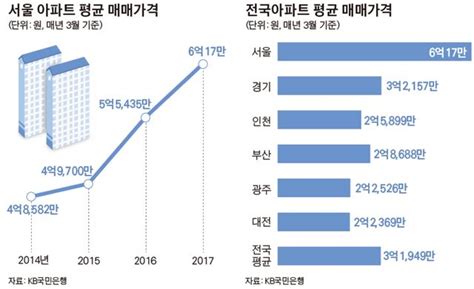 문재인 정부서도 집값 상승세 이어질 듯