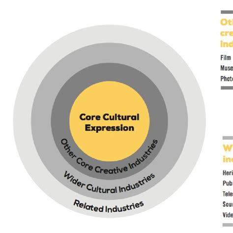 Modelling The Cultural And Creative Industries The Concentric Circles