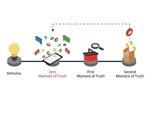 Lead Generation Zero Moment Of Truth In Inbound Marketing