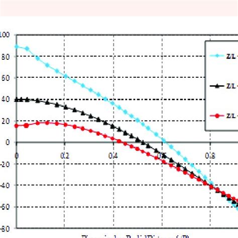 Radial Profile Of Axial Velocity At Different Axial Locations For Download Scientific Diagram